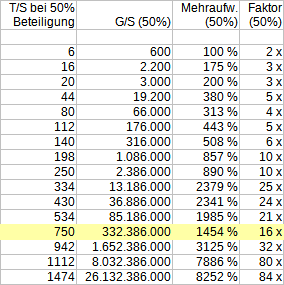 untragbare Investitionsmenge