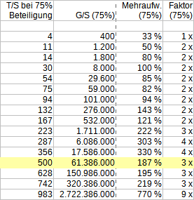schlechte Investitionen